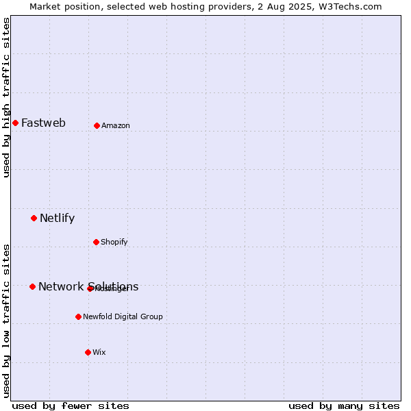 Market position of Netlify vs. Network Solutions vs. Fastweb