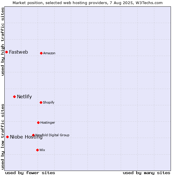Market position of Netlify vs. Niobe Hosting vs. Fastweb