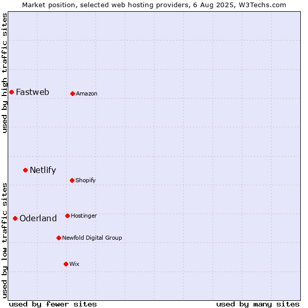 Market position of Netlify vs. Oderland vs. Fastweb