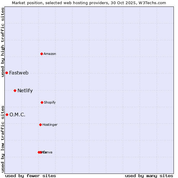 Market position of Netlify vs. O.M.C. vs. Fastweb