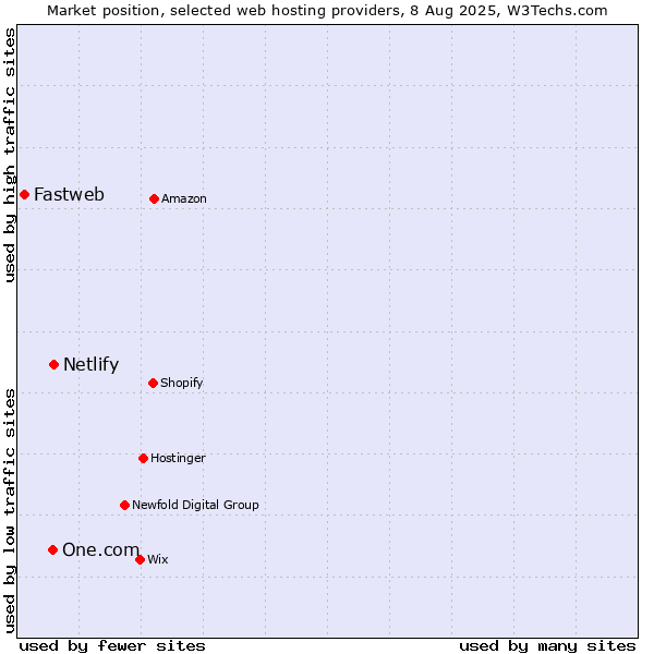 Market position of Netlify vs. One.com vs. Fastweb
