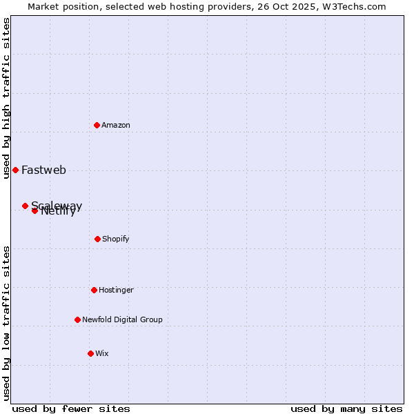Market position of Netlify vs. Scaleway vs. Fastweb