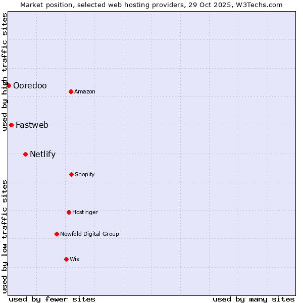 Market position of Netlify vs. Fastweb vs. Ooredoo