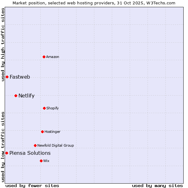Market position of Netlify vs. Fastweb vs. Piensa Solutions