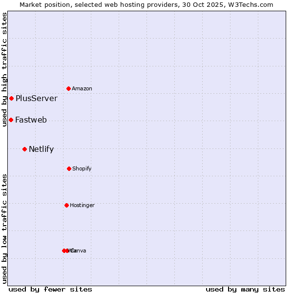 Market position of Netlify vs. PlusServer vs. Fastweb