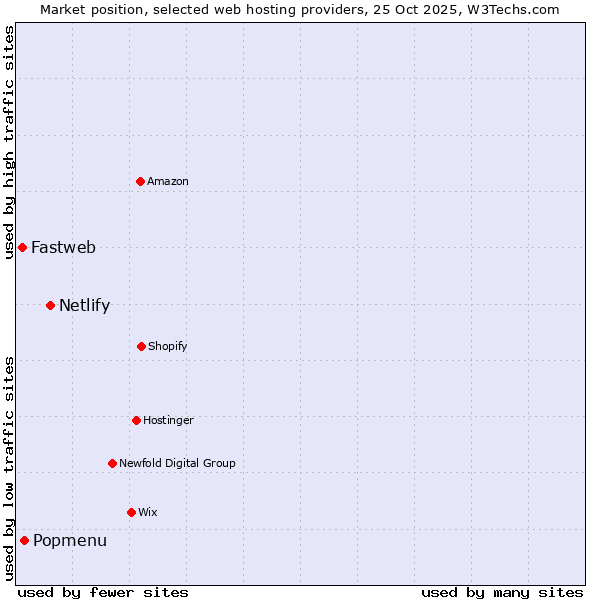 Market position of Netlify vs. Popmenu vs. Fastweb
