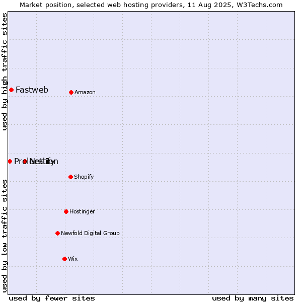 Market position of Netlify vs. Fastweb vs. Prolocation