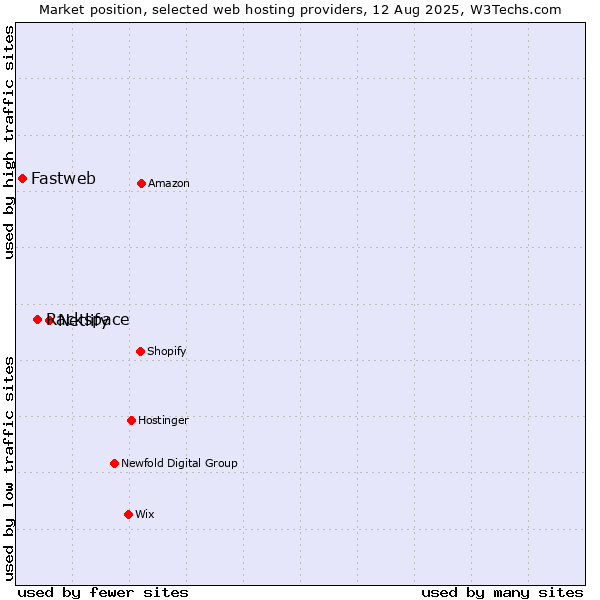 Market position of Netlify vs. Rackspace vs. Fastweb