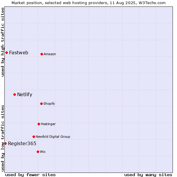 Market position of Netlify vs. Fastweb vs. Register365