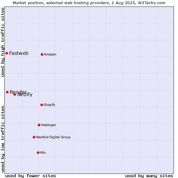 Market position of Netlify vs. Render vs. Fastweb