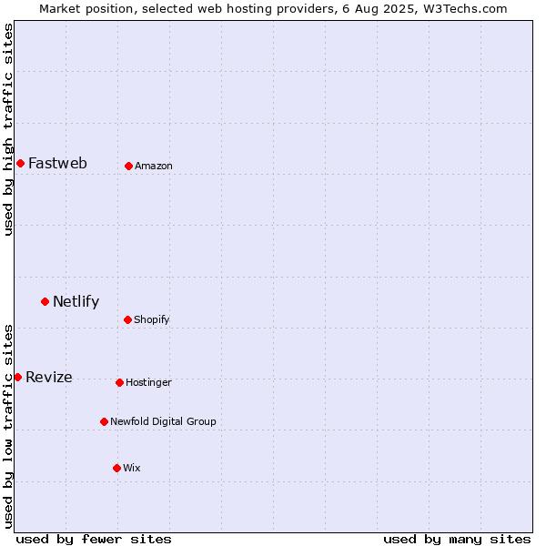 Market position of Netlify vs. Fastweb vs. Revize