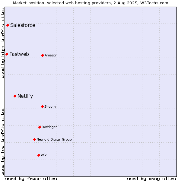 Market position of Netlify vs. Salesforce vs. Fastweb