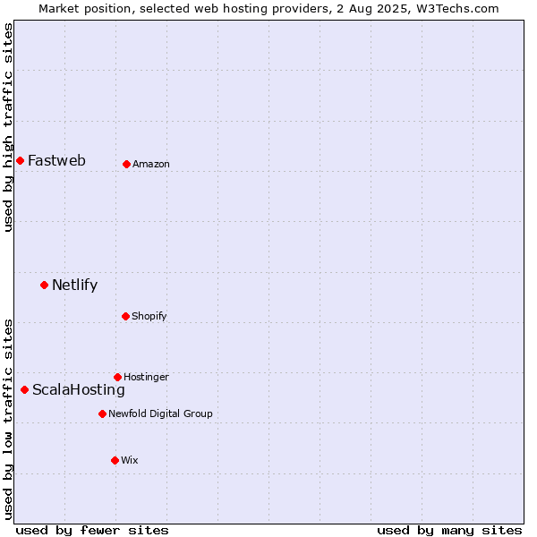 Market position of Netlify vs. ScalaHosting vs. Fastweb
