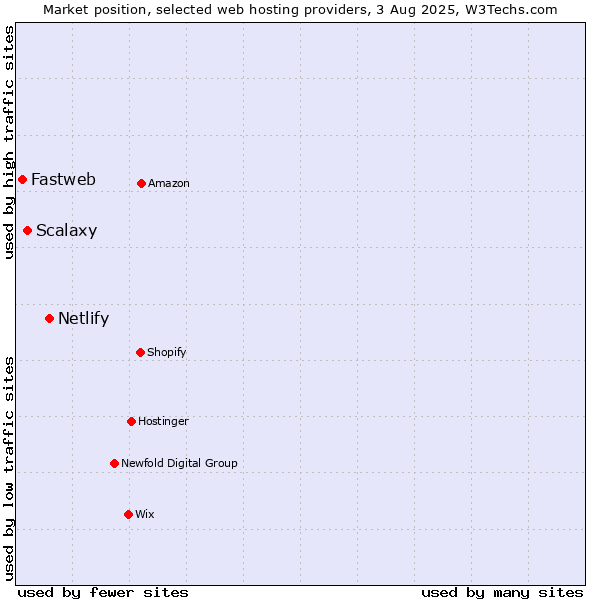 Market position of Netlify vs. Scalaxy vs. Fastweb