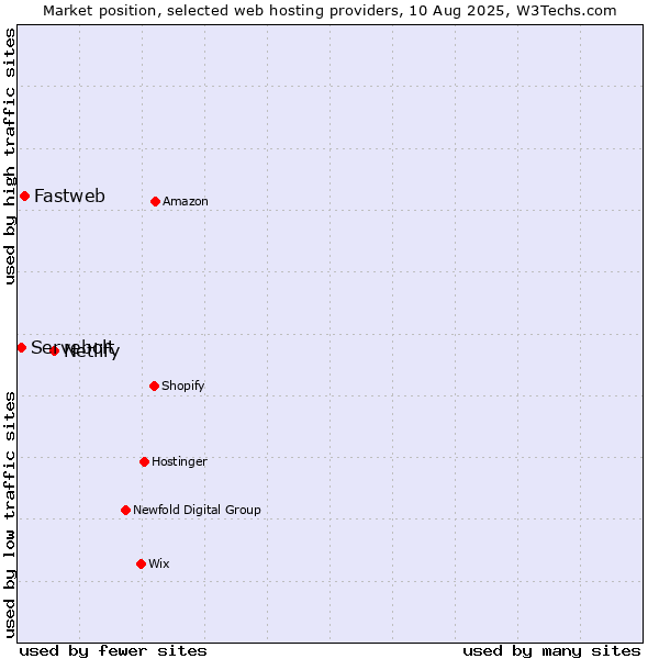 Market position of Netlify vs. Fastweb vs. Servebolt