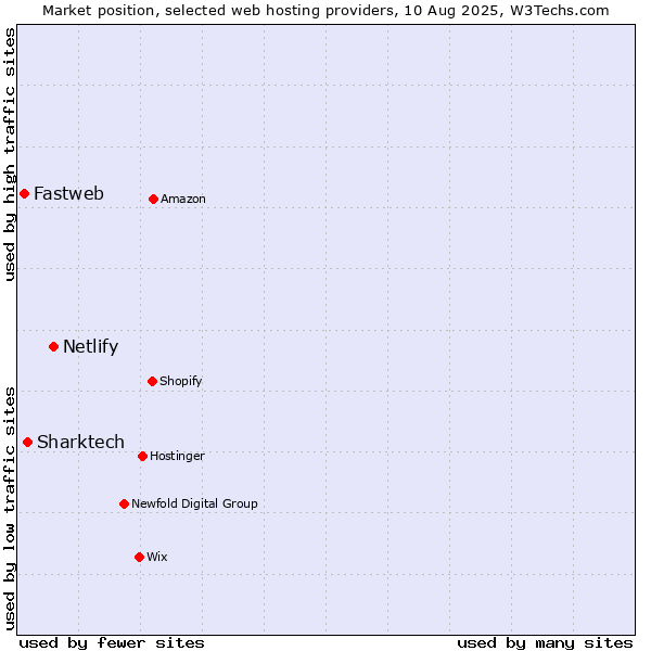 Market position of Netlify vs. Sharktech vs. Fastweb