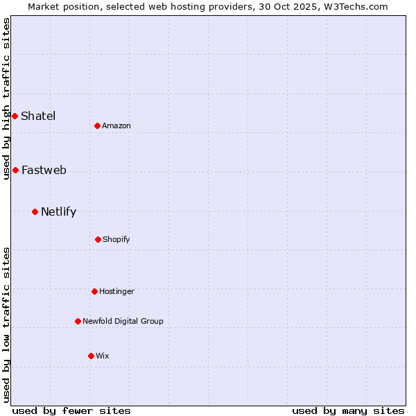Market position of Netlify vs. Fastweb vs. Shatel