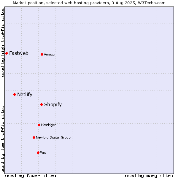 Market position of Shopify vs. Netlify vs. Fastweb