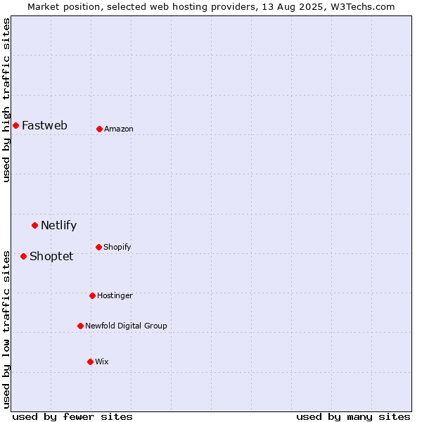 Market position of Netlify vs. Shoptet vs. Fastweb