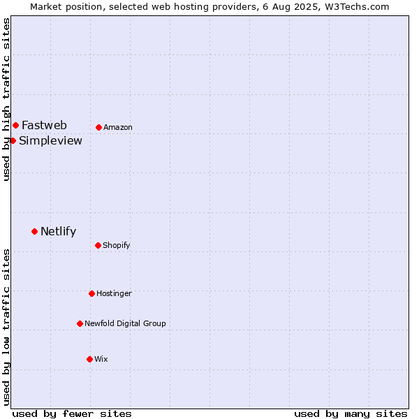 Market position of Netlify vs. Fastweb vs. Simpleview
