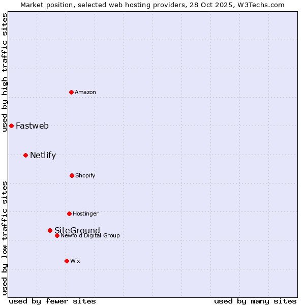 Market position of SiteGround vs. Netlify vs. Fastweb