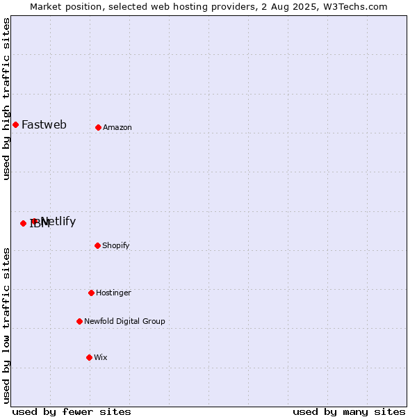 Market position of Netlify vs. IBM vs. Fastweb