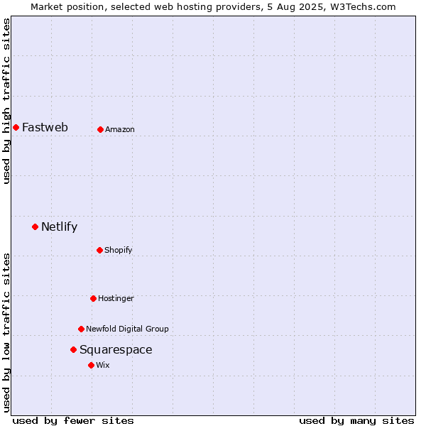 Market position of Squarespace vs. Netlify vs. Fastweb