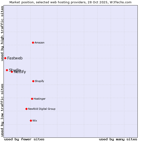 Market position of Netlify vs. Studio vs. Fastweb