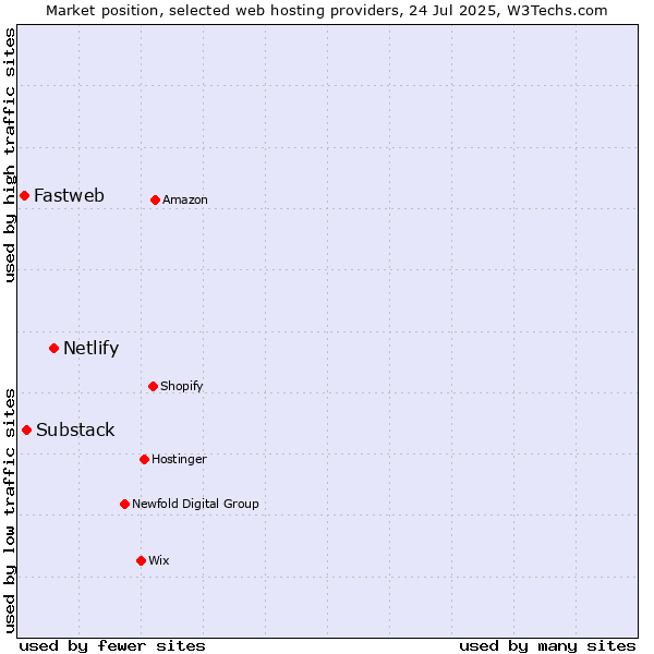 Market position of Netlify vs. Substack vs. Fastweb