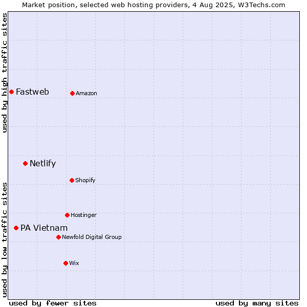 Market position of Netlify vs. PA Vietnam vs. Fastweb