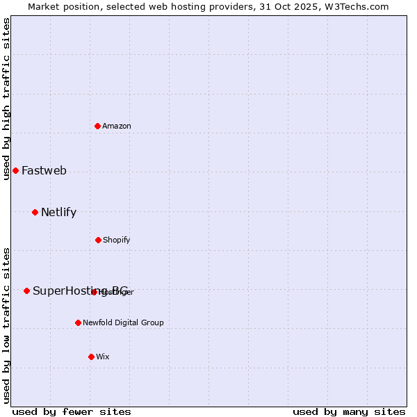 Market position of Netlify vs. SuperHosting.BG vs. Fastweb
