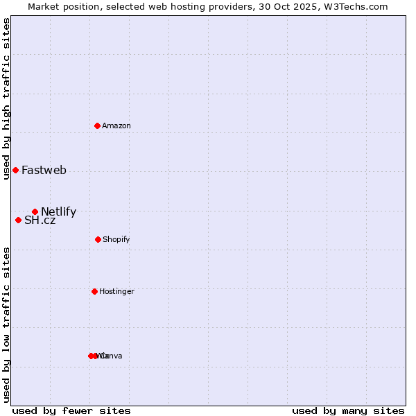 Market position of Netlify vs. SH.cz vs. Fastweb
