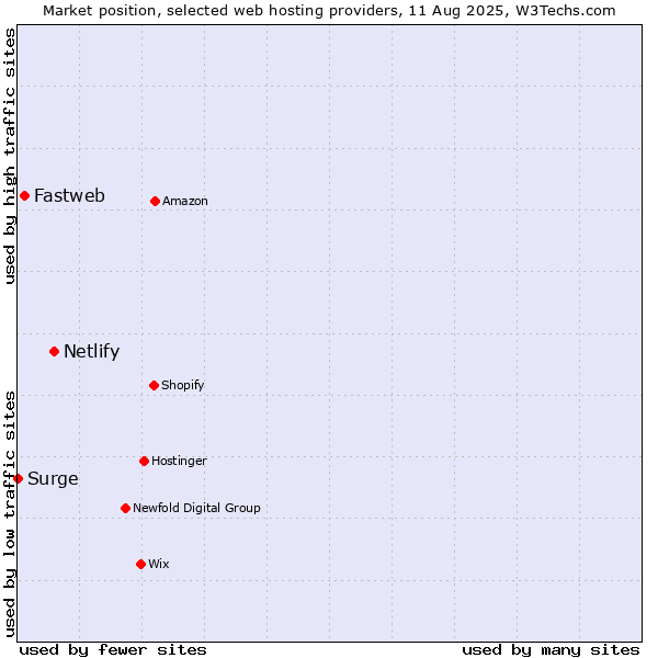 Market position of Netlify vs. Fastweb vs. Surge