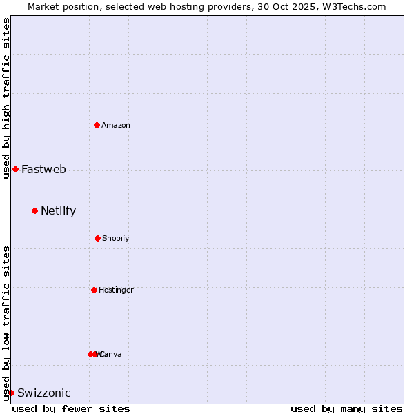 Market position of Netlify vs. Fastweb vs. Swizzonic