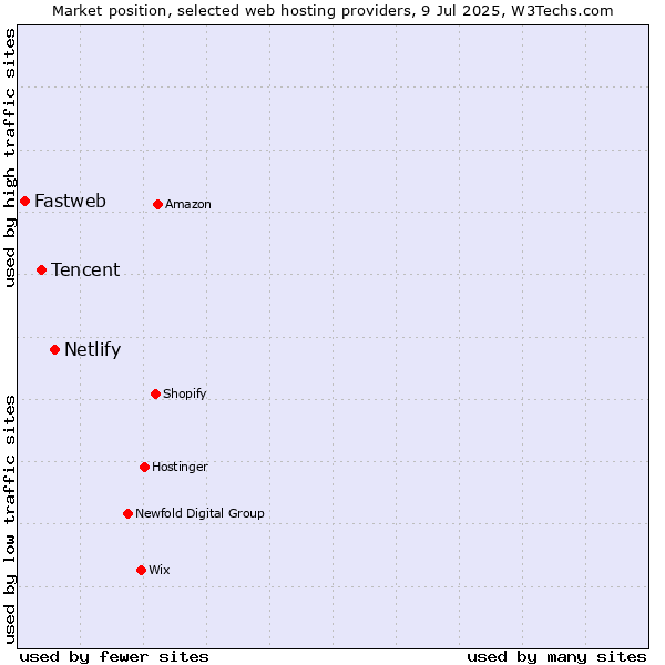 Market position of Netlify vs. Tencent vs. Fastweb