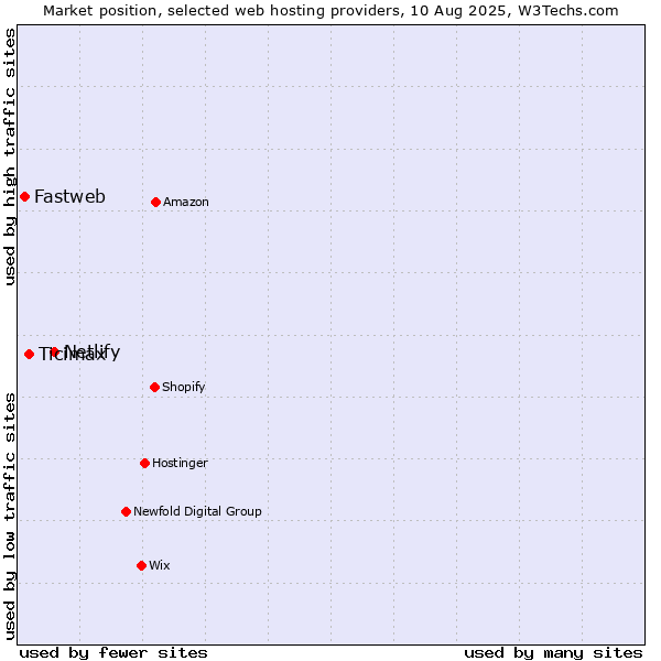 Market position of Netlify vs. Ticimax vs. Fastweb