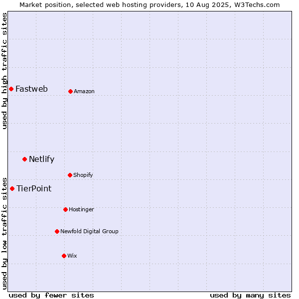 Market position of Netlify vs. TierPoint vs. Fastweb