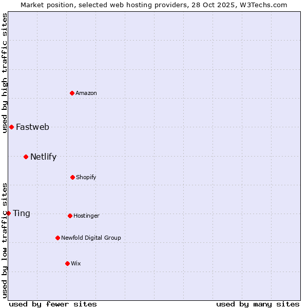 Market position of Netlify vs. Fastweb vs. Ting
