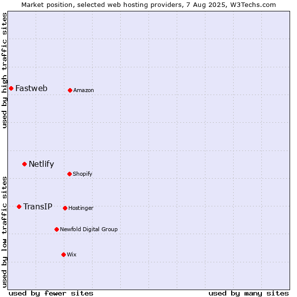 Market position of Netlify vs. TransIP vs. Fastweb