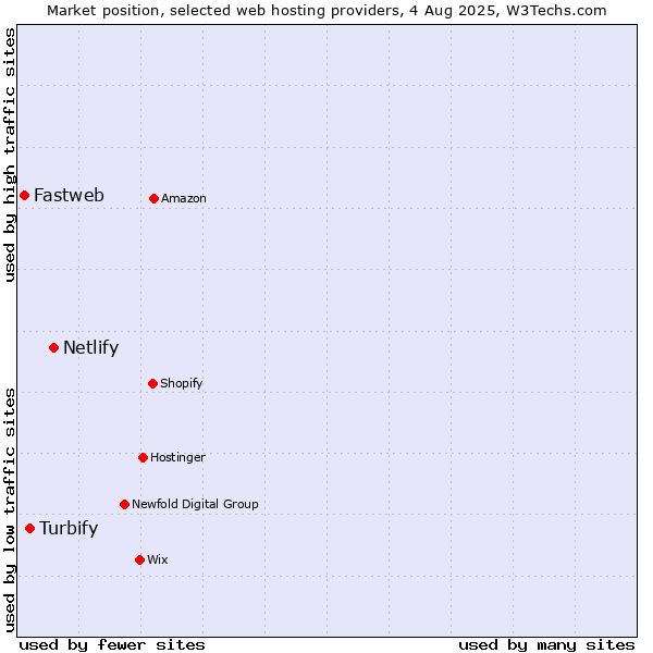 Market position of Netlify vs. Turbify vs. Fastweb