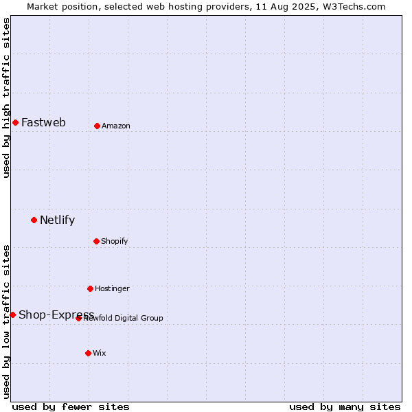 Market position of Netlify vs. Fastweb vs. Shop-Express
