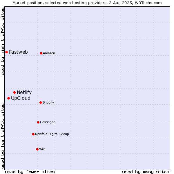 Market position of Netlify vs. UpCloud vs. Fastweb