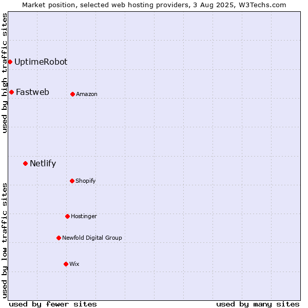 Market position of Netlify vs. Fastweb vs. UptimeRobot