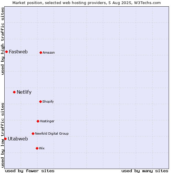 Market position of Netlify vs. Fastweb vs. Utabweb
