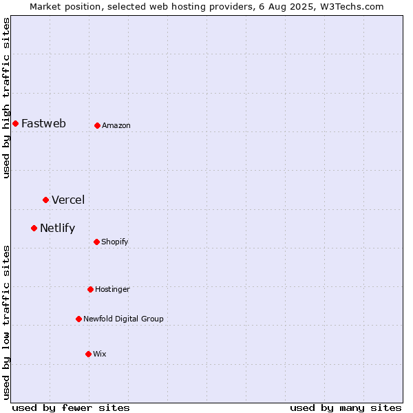Market position of Vercel vs. Netlify vs. Fastweb
