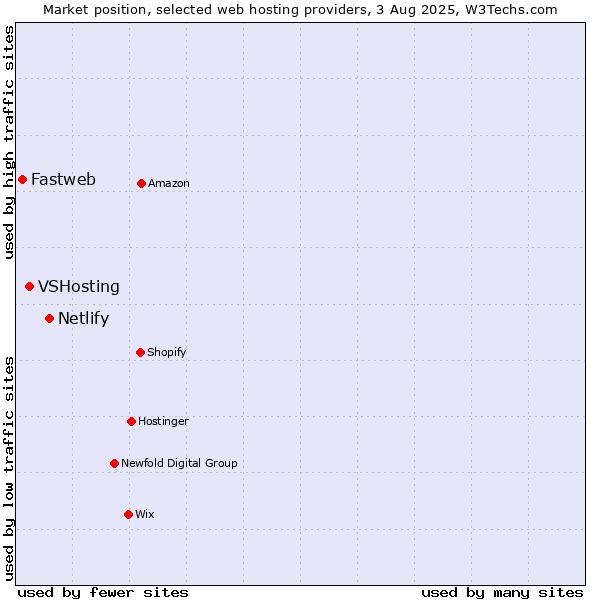 Market position of Netlify vs. VSHosting vs. Fastweb