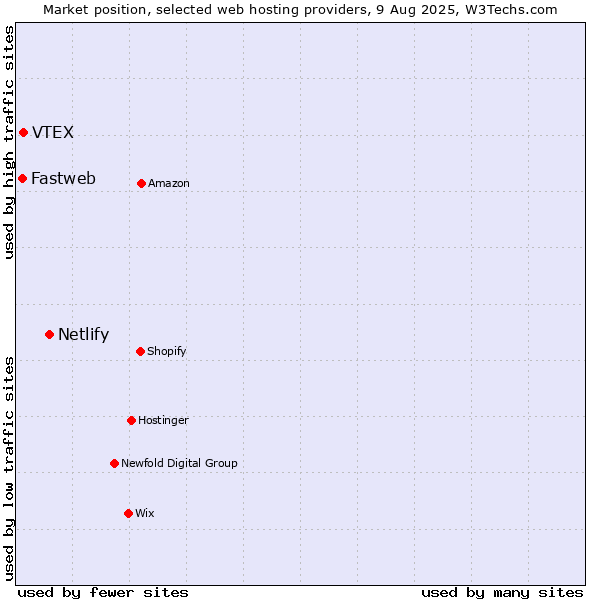Market position of Netlify vs. VTEX vs. Fastweb