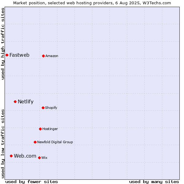 Market position of Netlify vs. Web.com vs. Fastweb