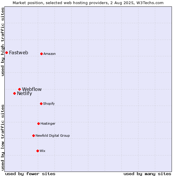 Market position of Webflow vs. Netlify vs. Fastweb
