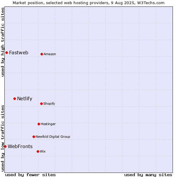 Market position of Netlify vs. Fastweb vs. WebFronts